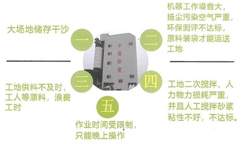 “老式砂漿廠”的弊病之多，革新勢(shì)在必行！(圖4)