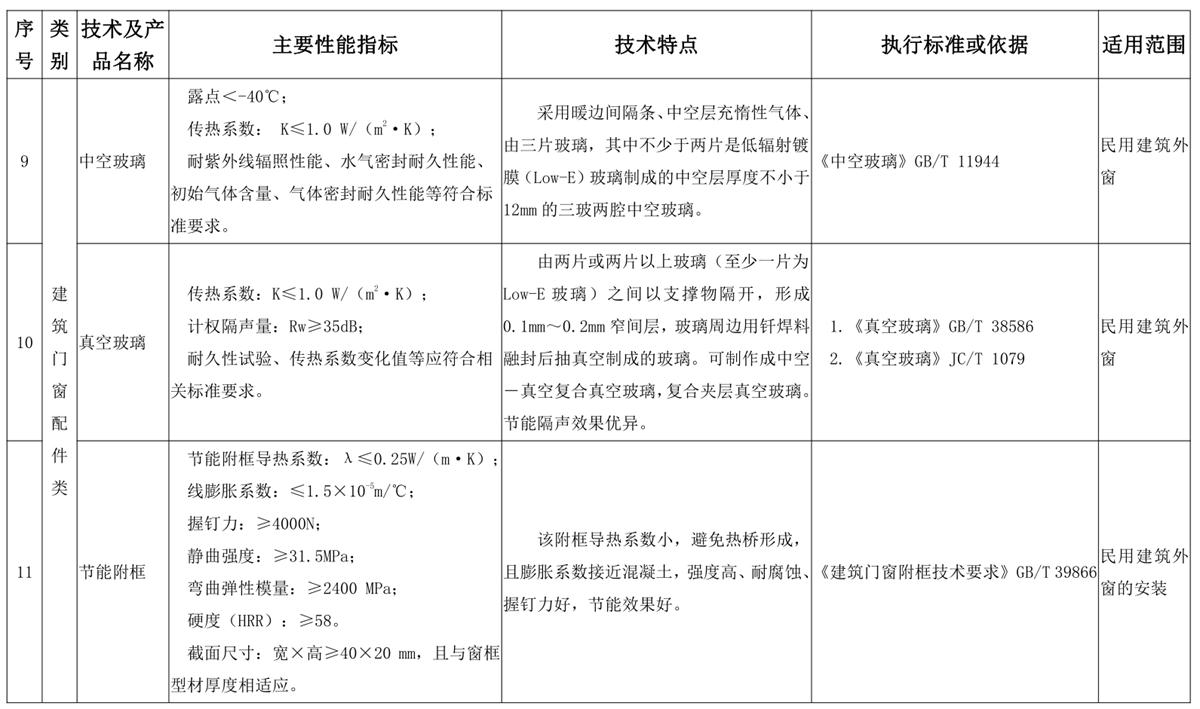 山東建筑門(mén)窗與配件類(lèi)：推廣使用、限制使用和禁止使用技術(shù)產(chǎn)品目錄(圖5)