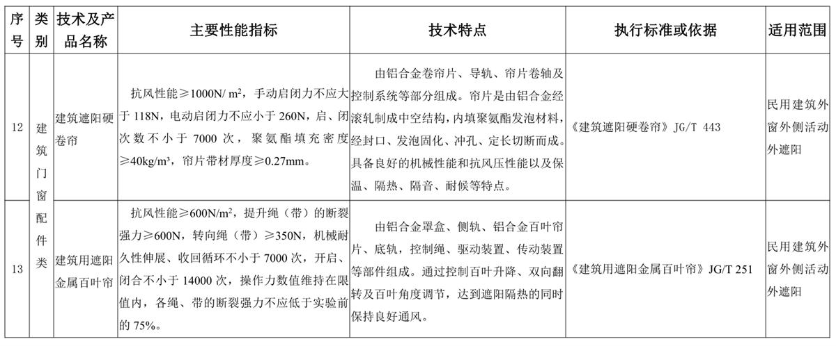 山東建筑門(mén)窗與配件類(lèi)：推廣使用、限制使用和禁止使用技術(shù)產(chǎn)品目錄(圖6)