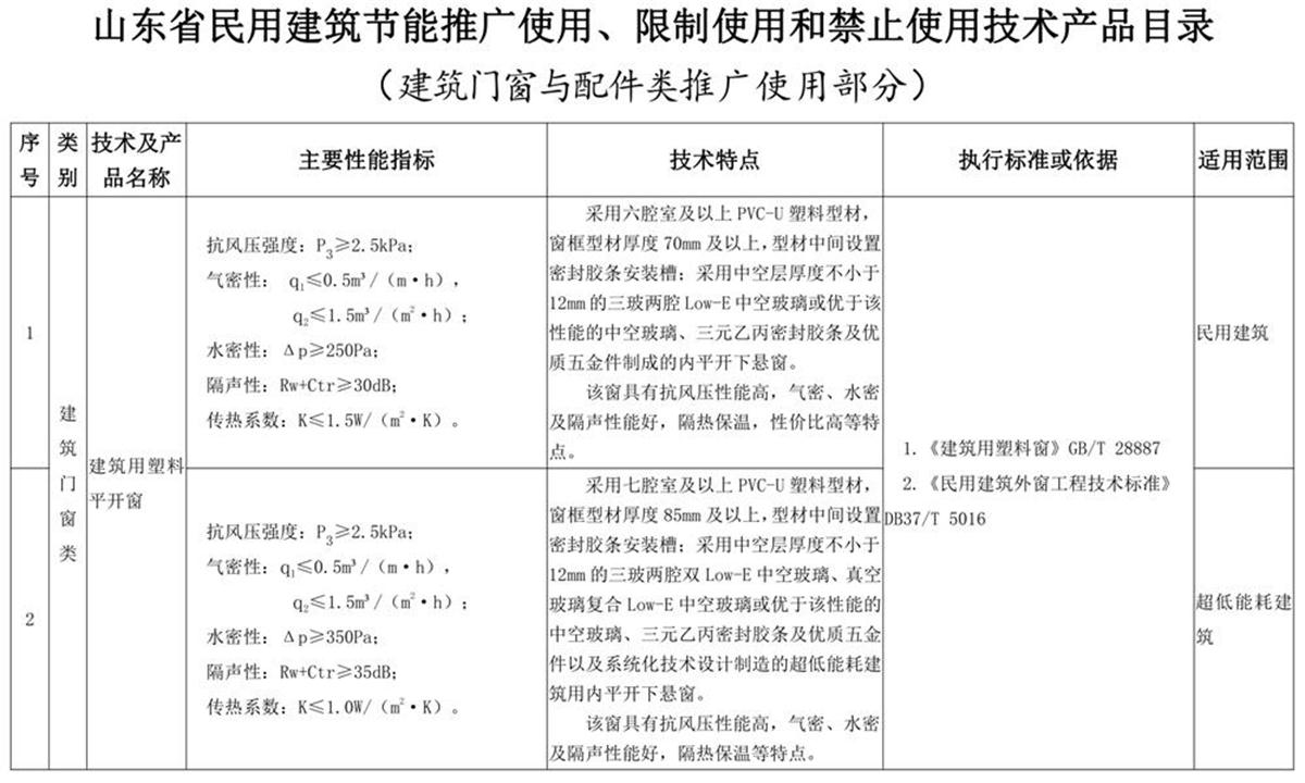 山東建筑門(mén)窗與配件類(lèi)：推廣使用、限制使用和禁止使用技術(shù)產(chǎn)品目錄(圖1)